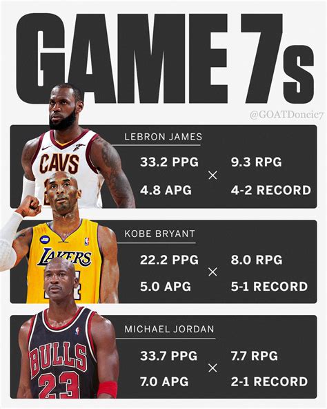 Los Angeles Lakers. . Game 7 stats